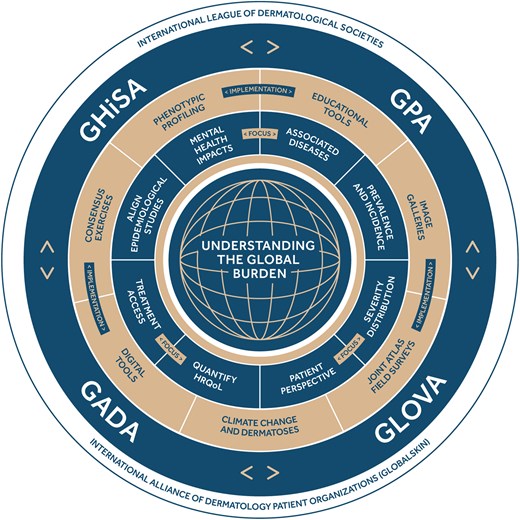 Grand challenges for skin health revisited: the International League of Dermatological Societies skin disease atlases